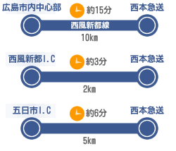 交通経路