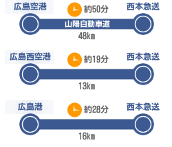 交通経路