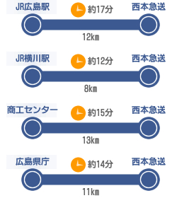 交通経路